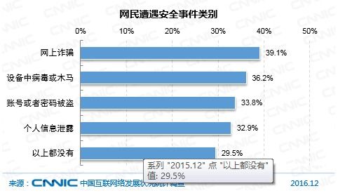 中國網(wǎng)民網(wǎng)絡(luò)安全感知現(xiàn)狀與網(wǎng)絡(luò)安全事件類型分析——基于CNNIC報(bào)告的洞察